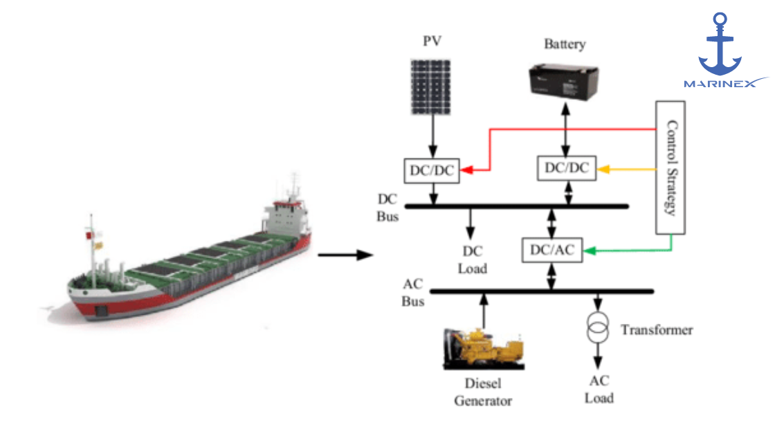 Harnessing the Power of the Sun and Wind: The Future of Marine Propulsion