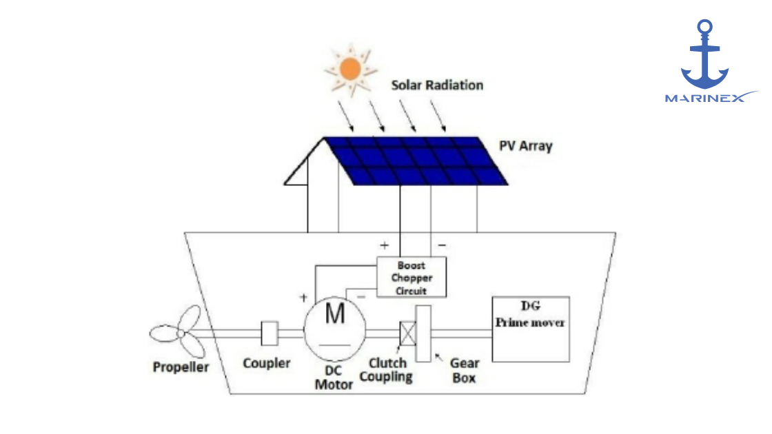 Harnessing the Power of the Sun and Wind: The Future of Marine Propulsion