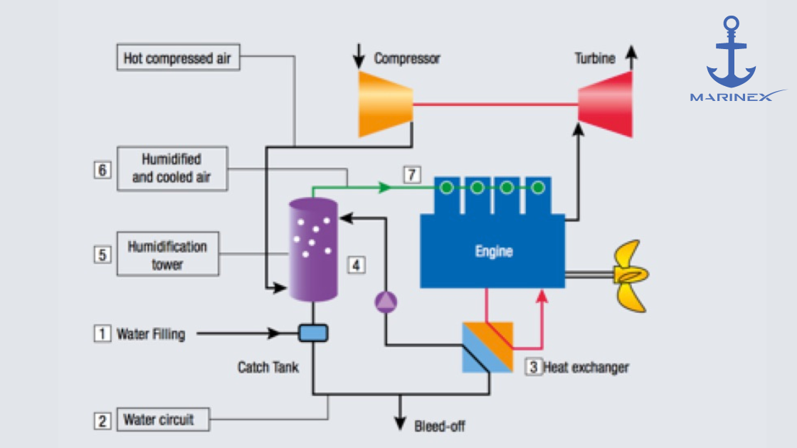 Sailing Towards Cleaner Skies: How H.A.M. Technology Addresses NOx Pollution