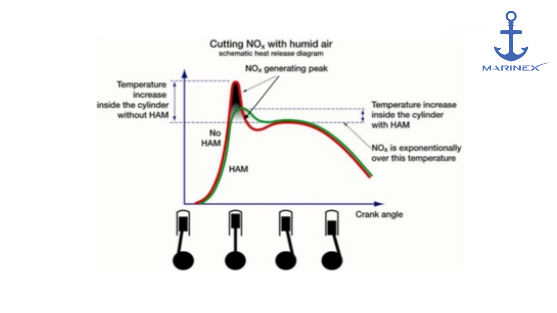 Sailing Towards Cleaner Skies: How H.A.M. Technology Addresses NOx Pollution