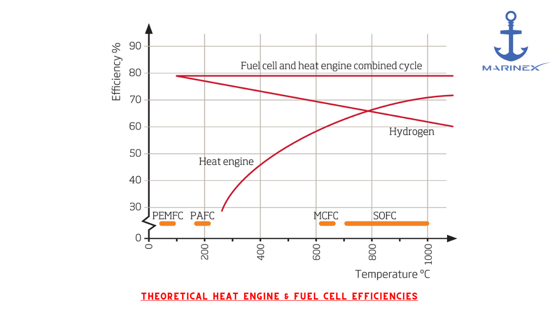 From Curiosity to Cutting-Edge: The Resurgence of Fuel Cells in the Modern Maritime Era